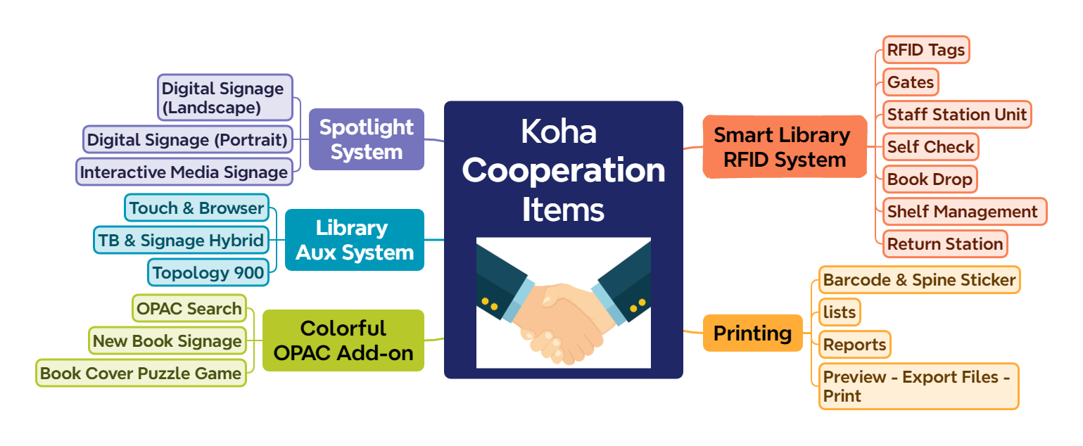 Koha Integration Items